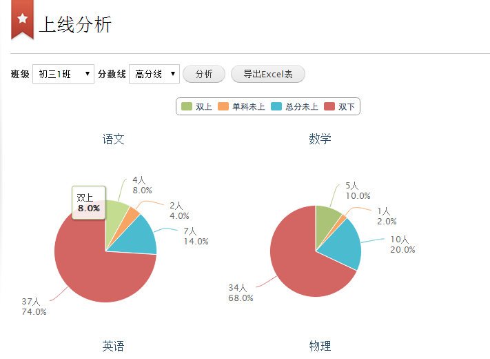 高分单科上线分析 成绩云帮助中心