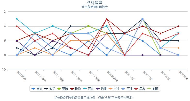 班级趋势图 成绩云帮助中心