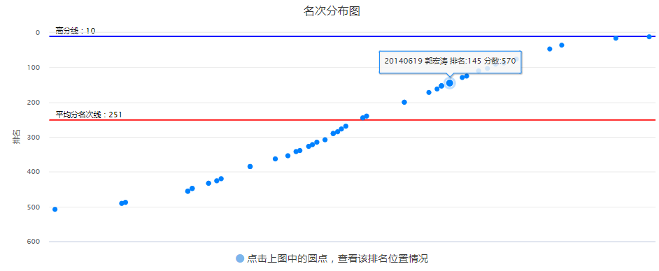 单科分析名次分布图.png